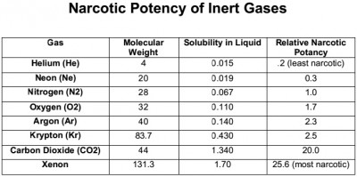 narcotic_potency_of_inert_gases.jpg