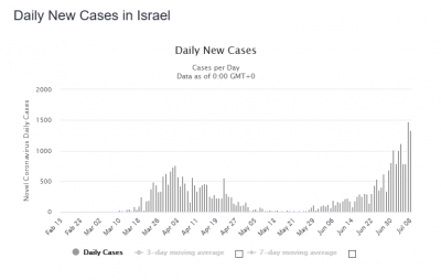 Screenshot_2020-07-09 Israel Coronavirus 33,947 Cases and 346 Deaths - Worldometer.png