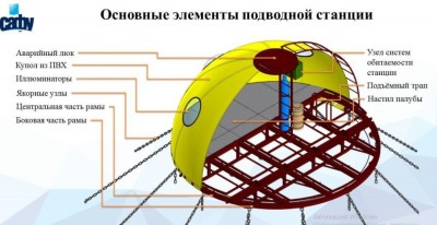 Основные элементы подводной станции.jpg