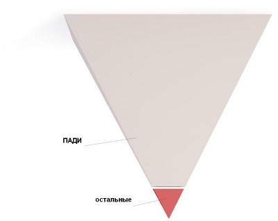 ПАДИ пирамида.JPG